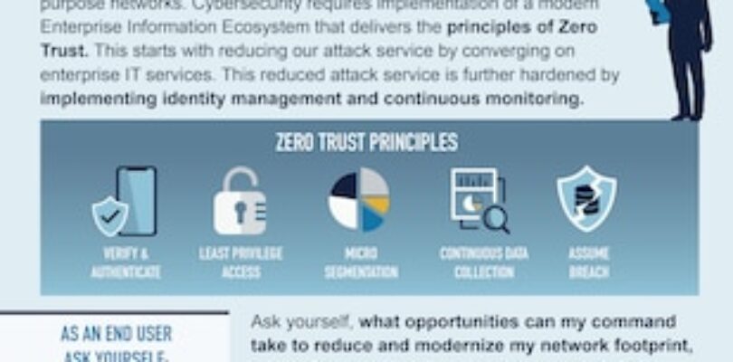 Cybersecurity Awareness Month: Zero Trust in Cyber Defense